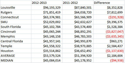 AAC Revenue Chart