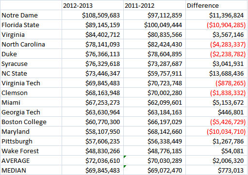 ACC Revenue Chart