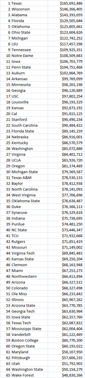 BCS Schools Ranked by Revenue