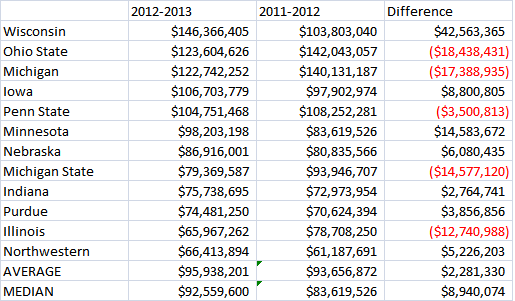 Big Ten Revenue Chart