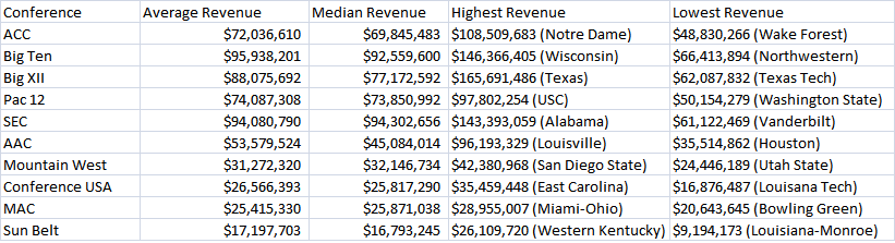 Conference Revenue Comparison Chart