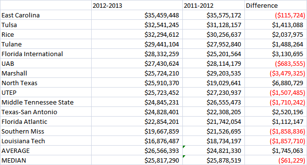 Conference USA Revenue Chart
