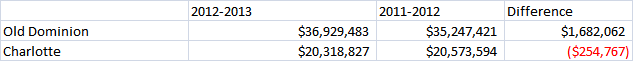 Future CUSA Member Revenue Chart