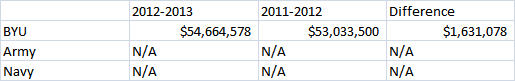 FBS Independent School Revenue Chart