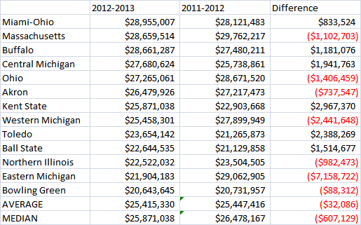 MAC Revenue Chart