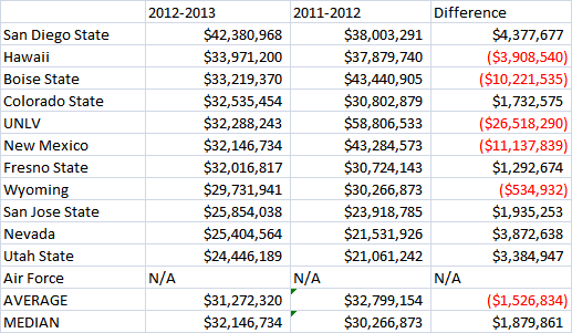 Mountain West Revenue Chart