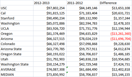 Pac 12 Revenue Chart