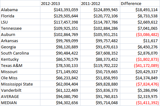 SEC Revenue Chart