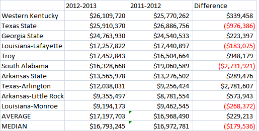 Sun Belt Revenue Chart