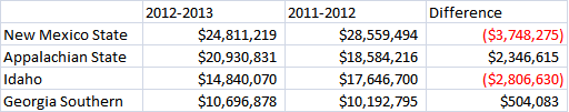 New Sun Belt Schools Revenue Chart