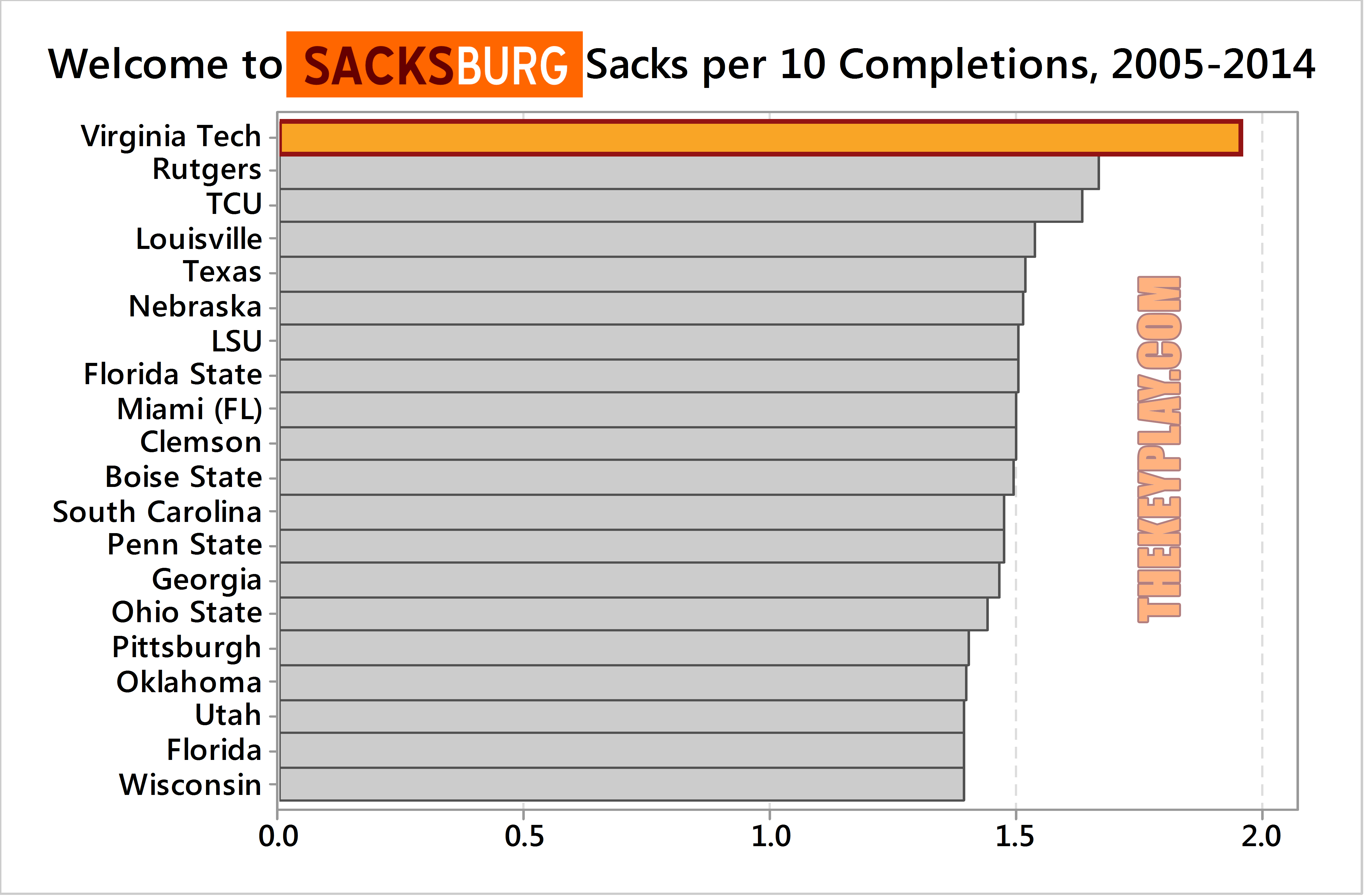 Virginia Tech Sack Statistics