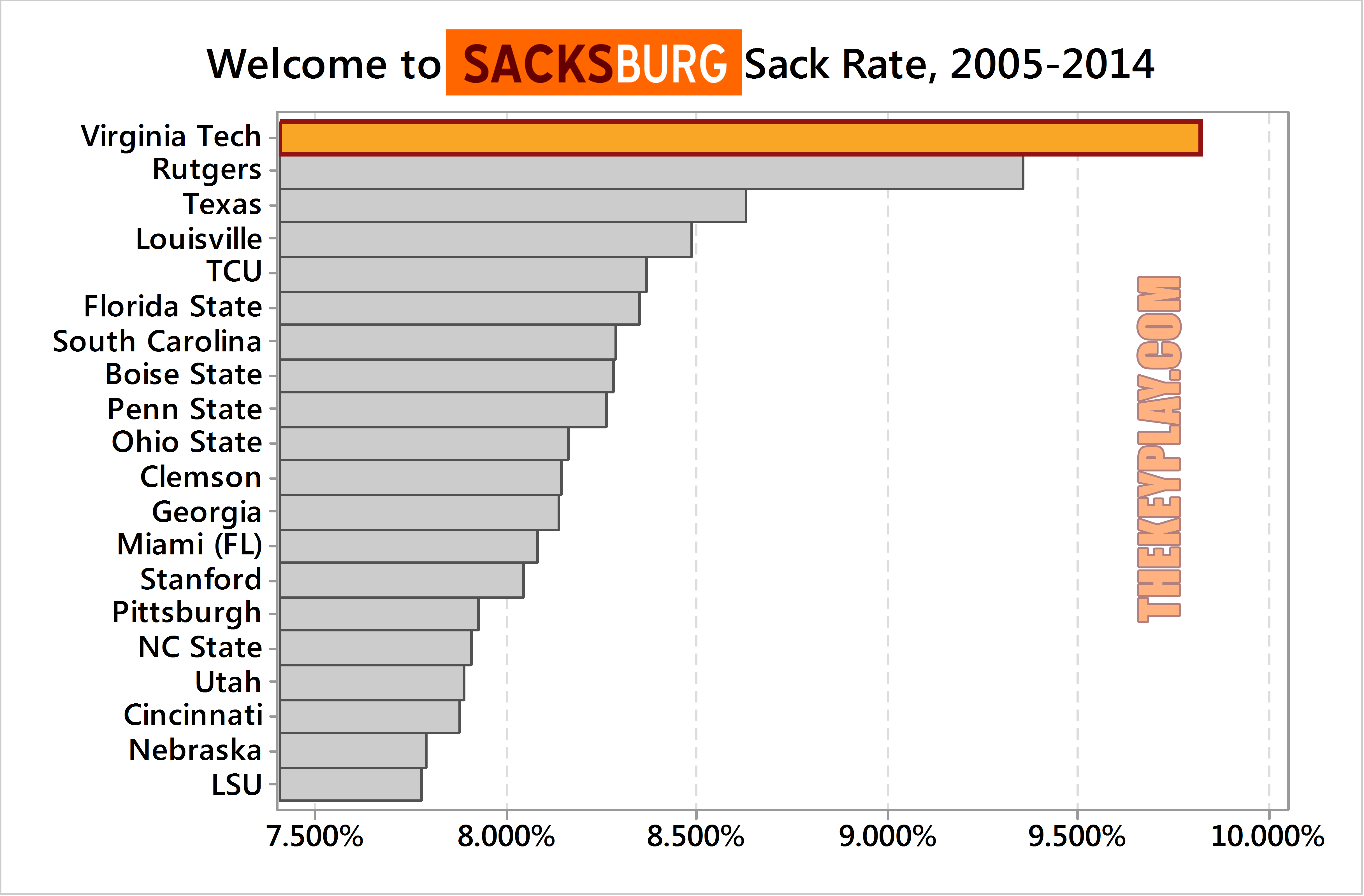 Virginia Tech Sack Statistics