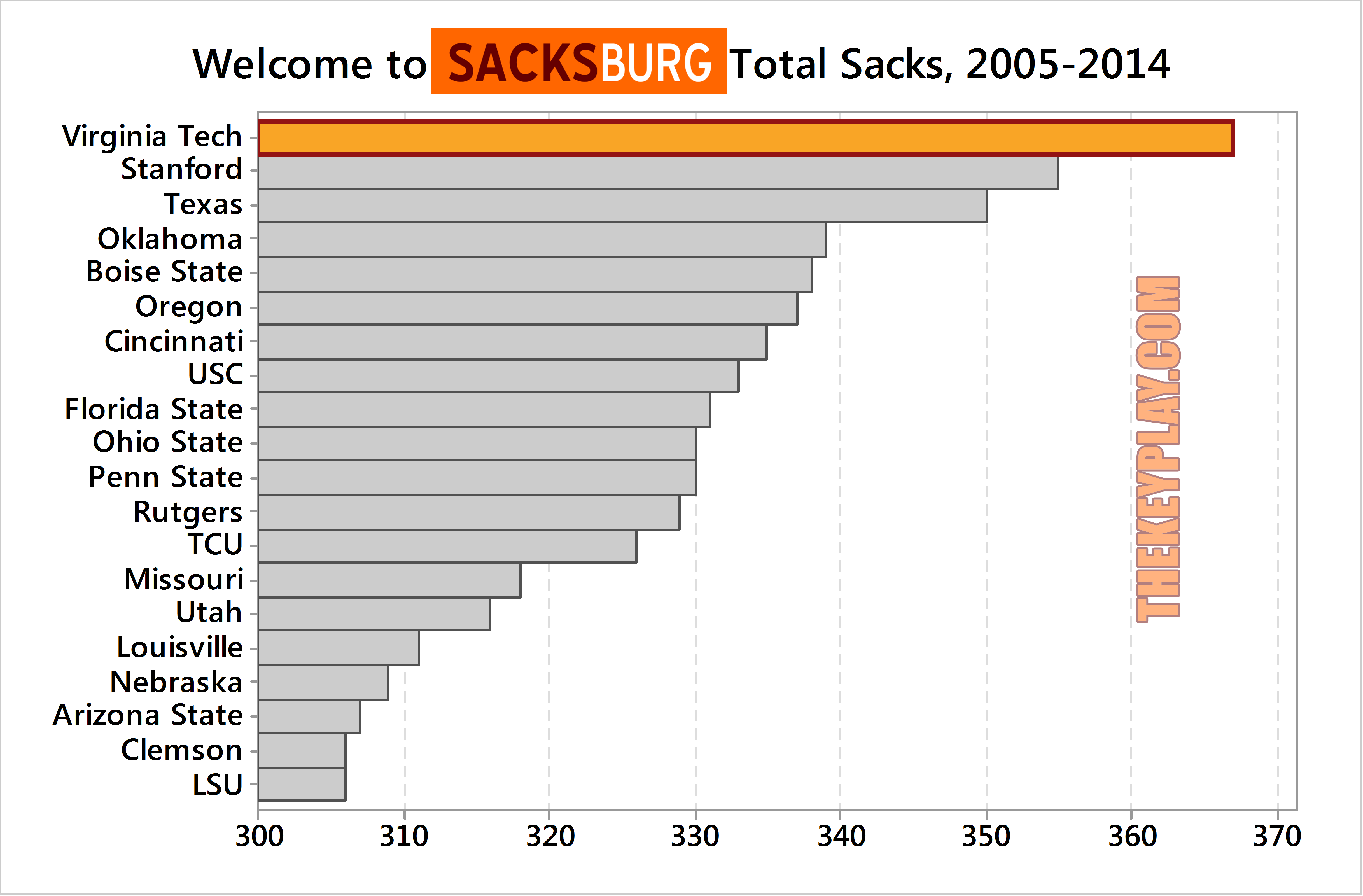 Virginia Tech Sack Statistics