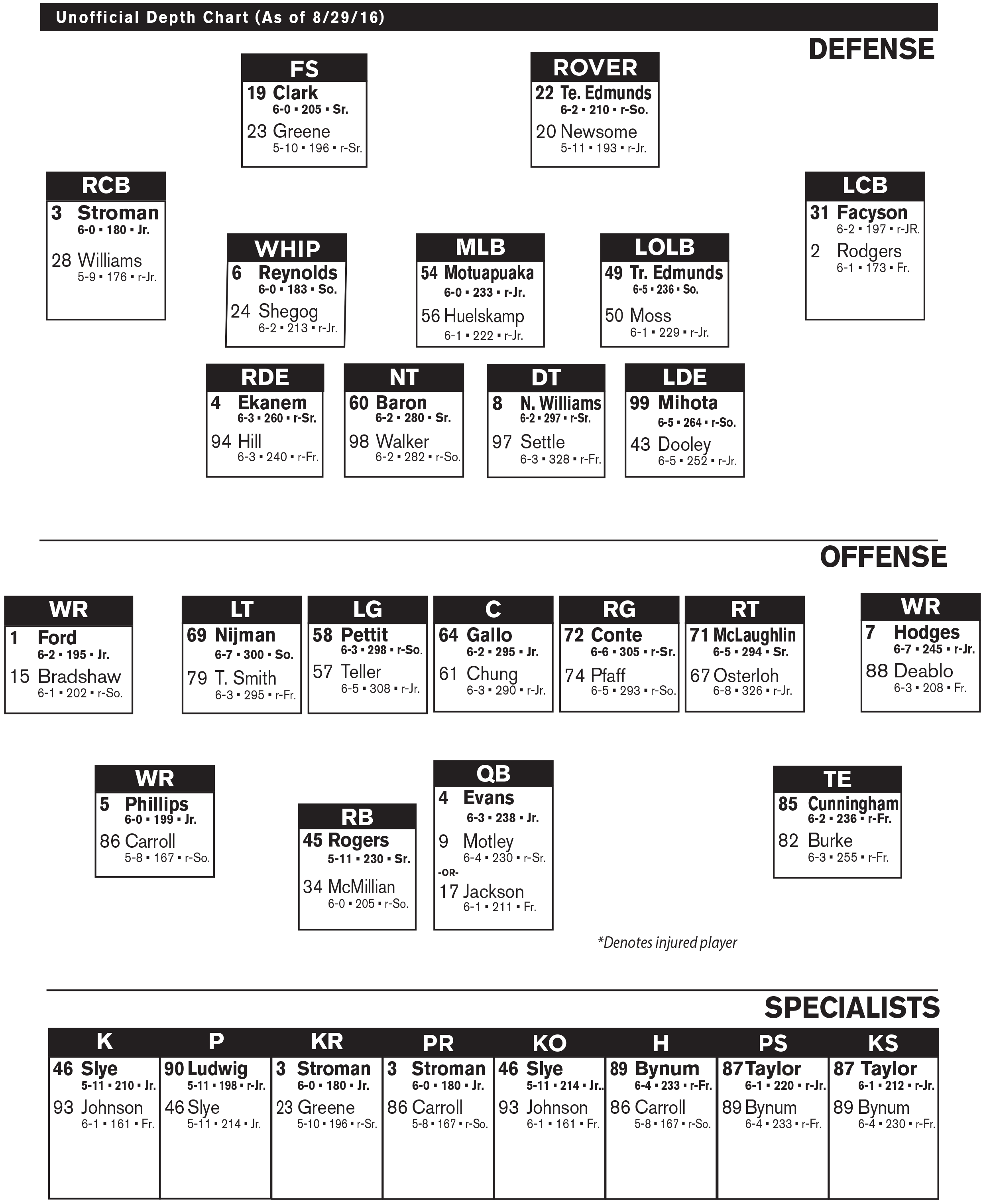 Virginia Tech Football Depth Chart 2016