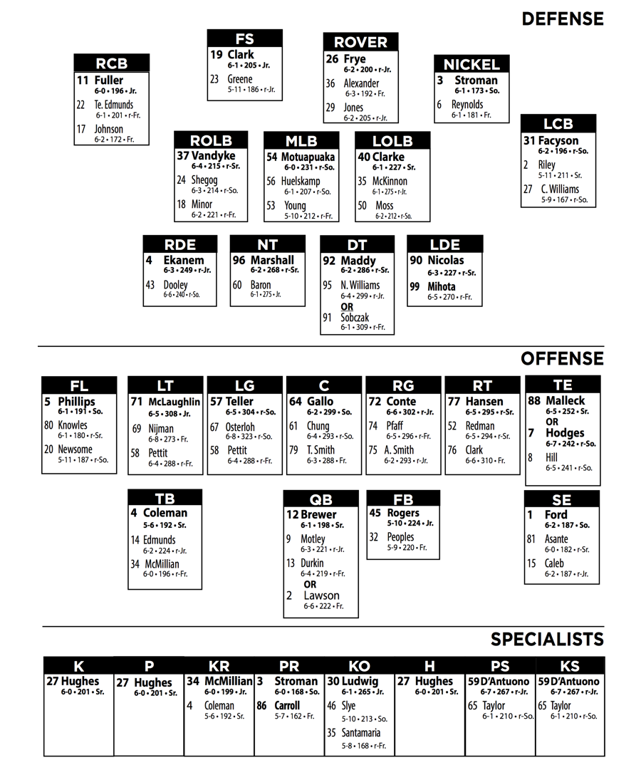 Ohio State Football Depth Chart
