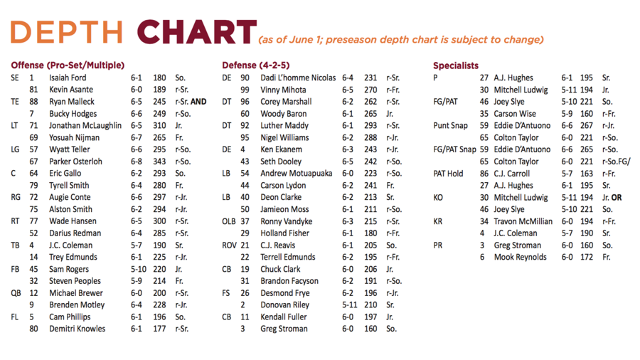 Virginia Tech Depth Chart